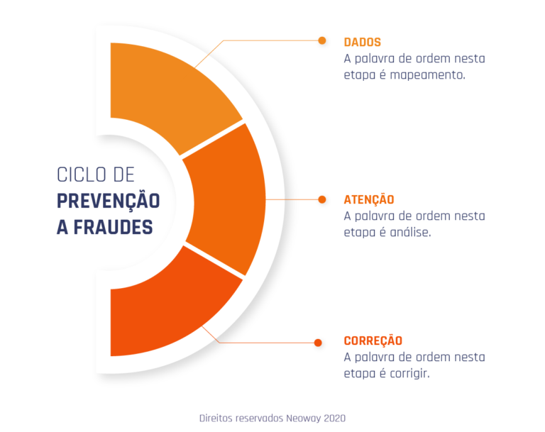 Prevenção à fraude: Como identificar e evitar riscos | Neoway
