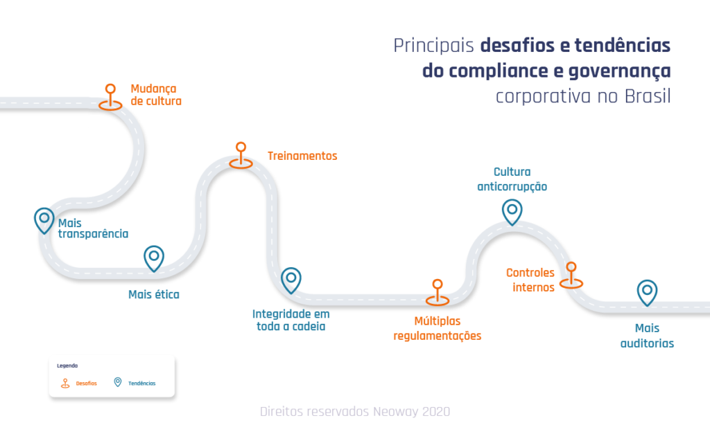 Infográfico: Quais são os principais desafios e tendências do compliance e governança corporativa no Brasil