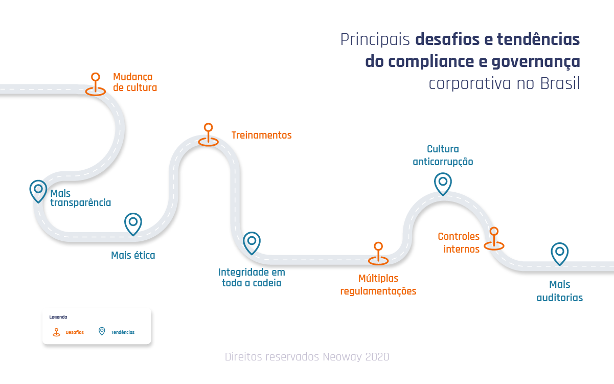 Governança Corporativa e Compliance: diferenças e desafios