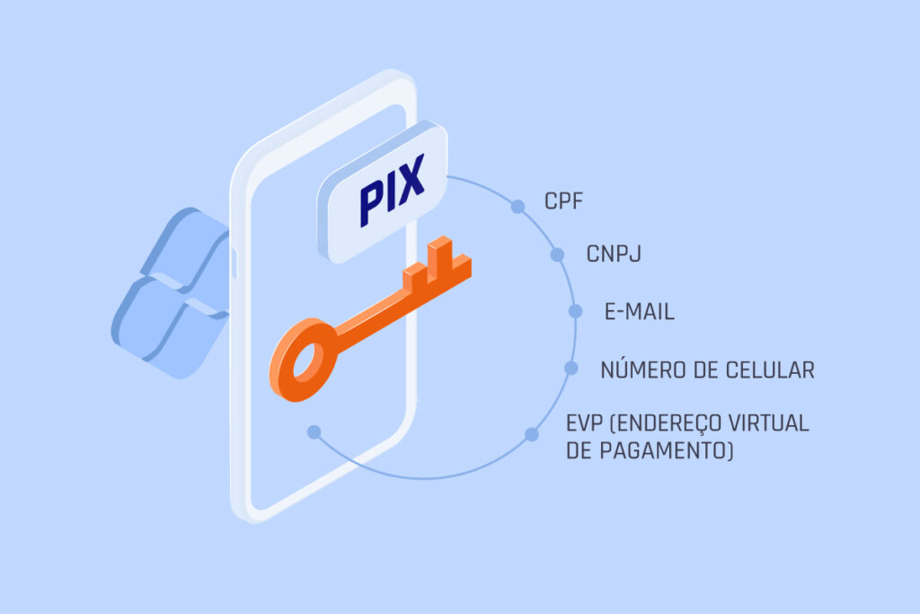 Opções de chave PIX: CPF; CNPJ; E-mail; Número de celular; EVP (Endereço Virtual de Pagamento. Ao lado do texto há uma imagem de uma chave PIX