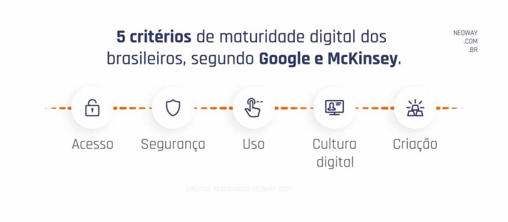 Infográfico: 5 critérios de maturidade digital dos brasileiros