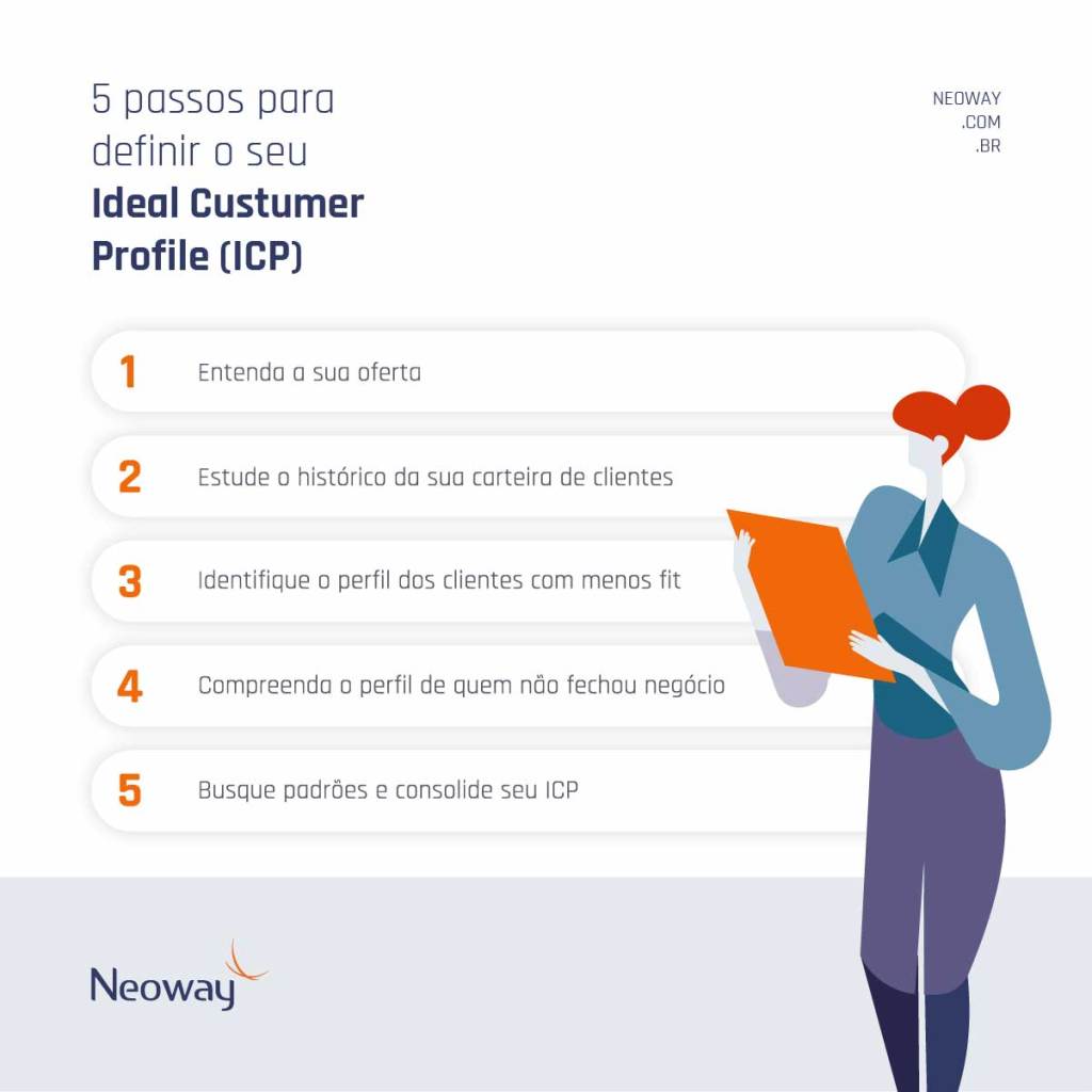Infográfico: Como Definir Seu Ideal Customer Profile (ICP) em 5 passos