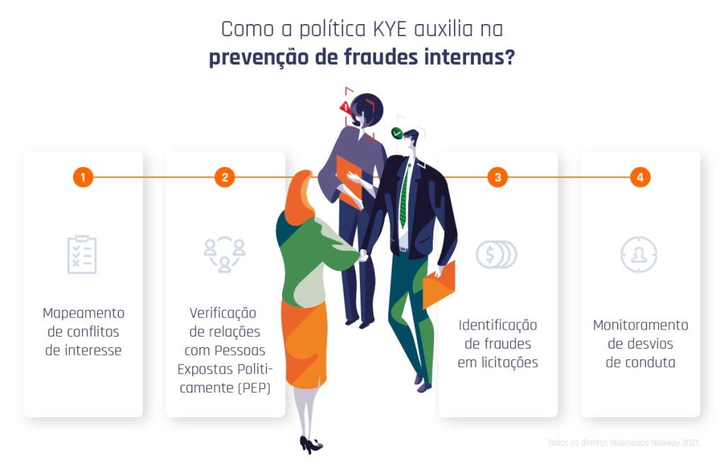 Know Your Employee (KYE): Como a política auxilia na prevenção de fraudes internas - Infográfico