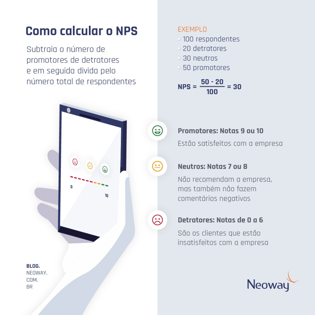 Infográfico: Como calcular o NPS