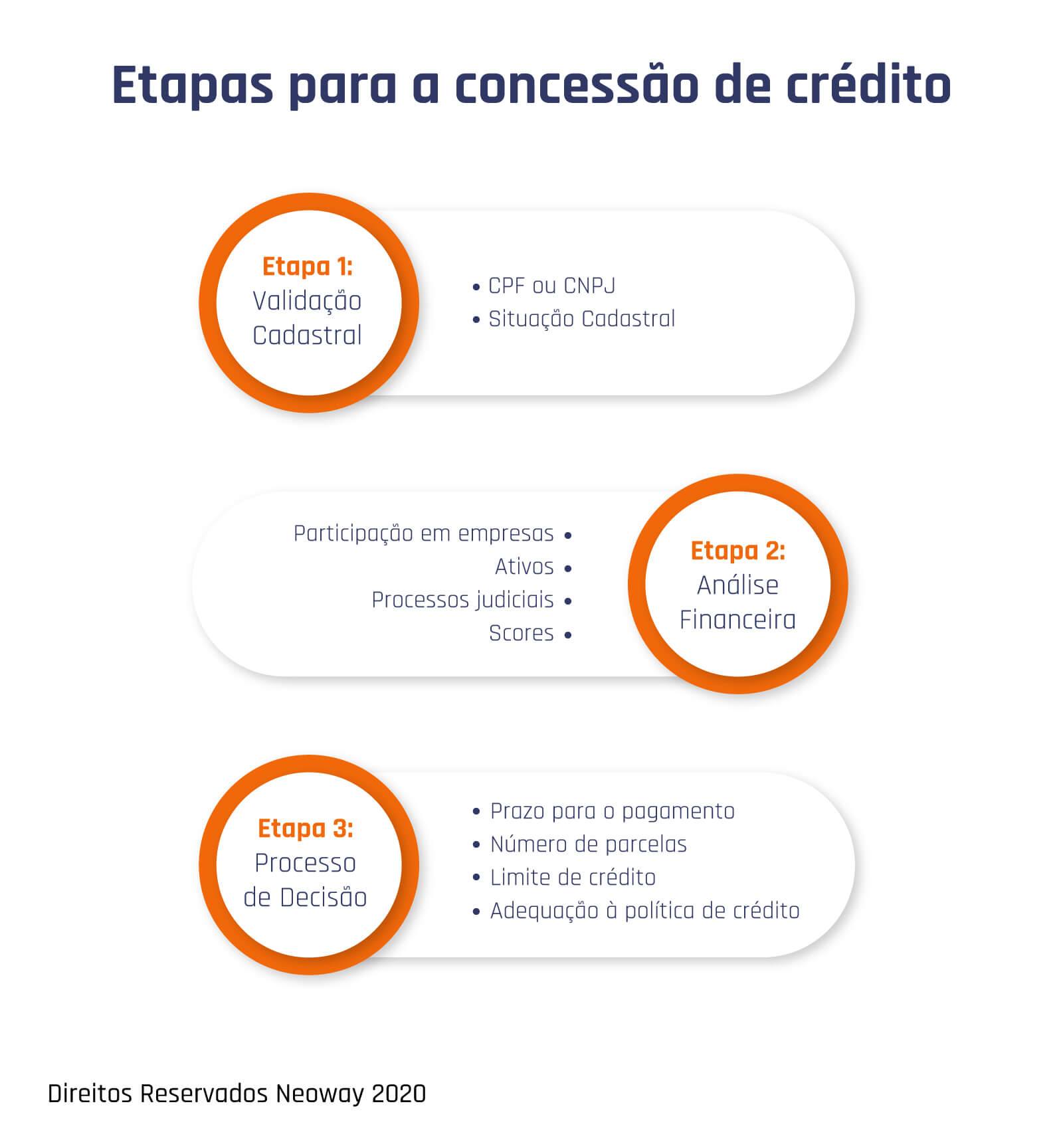 etapas para concessao de credito