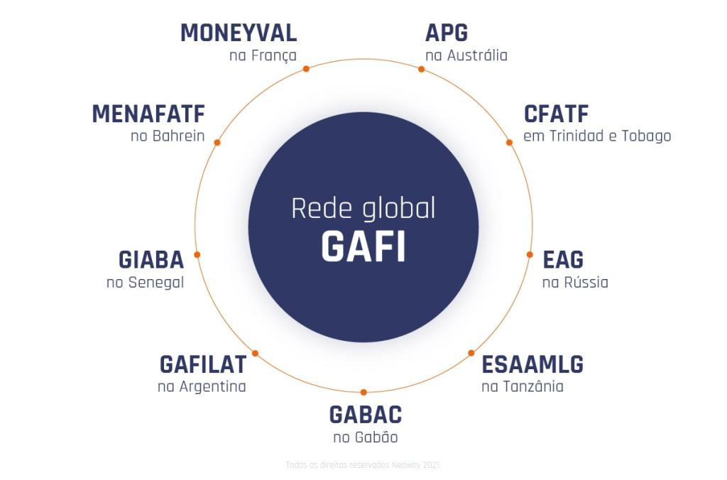 GAFI: Conheça os órgãos regionais que trabalham em conjunto