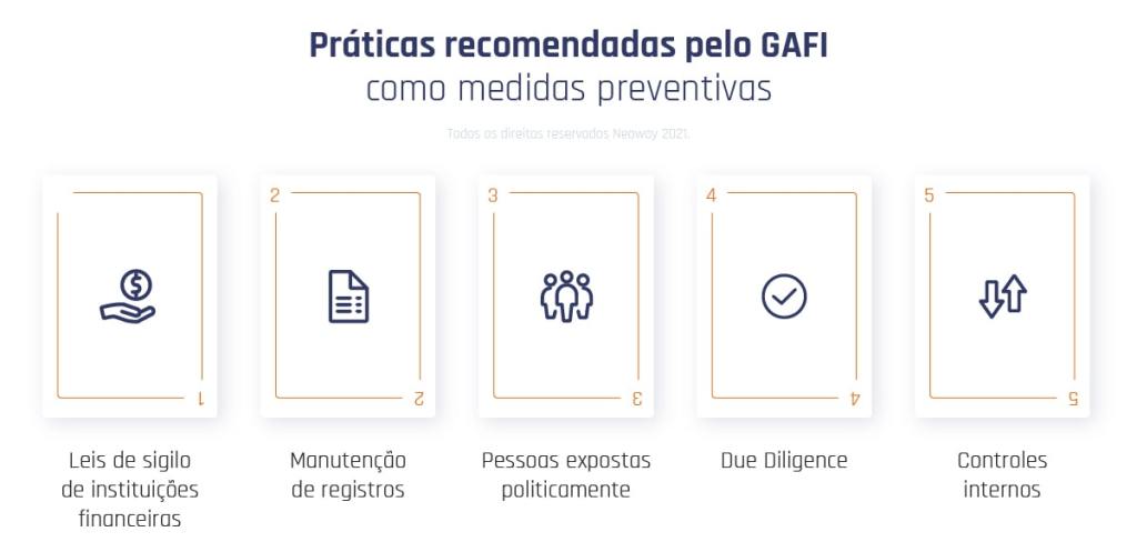 GAFI: Práticas recomendadas como medidas preventivas