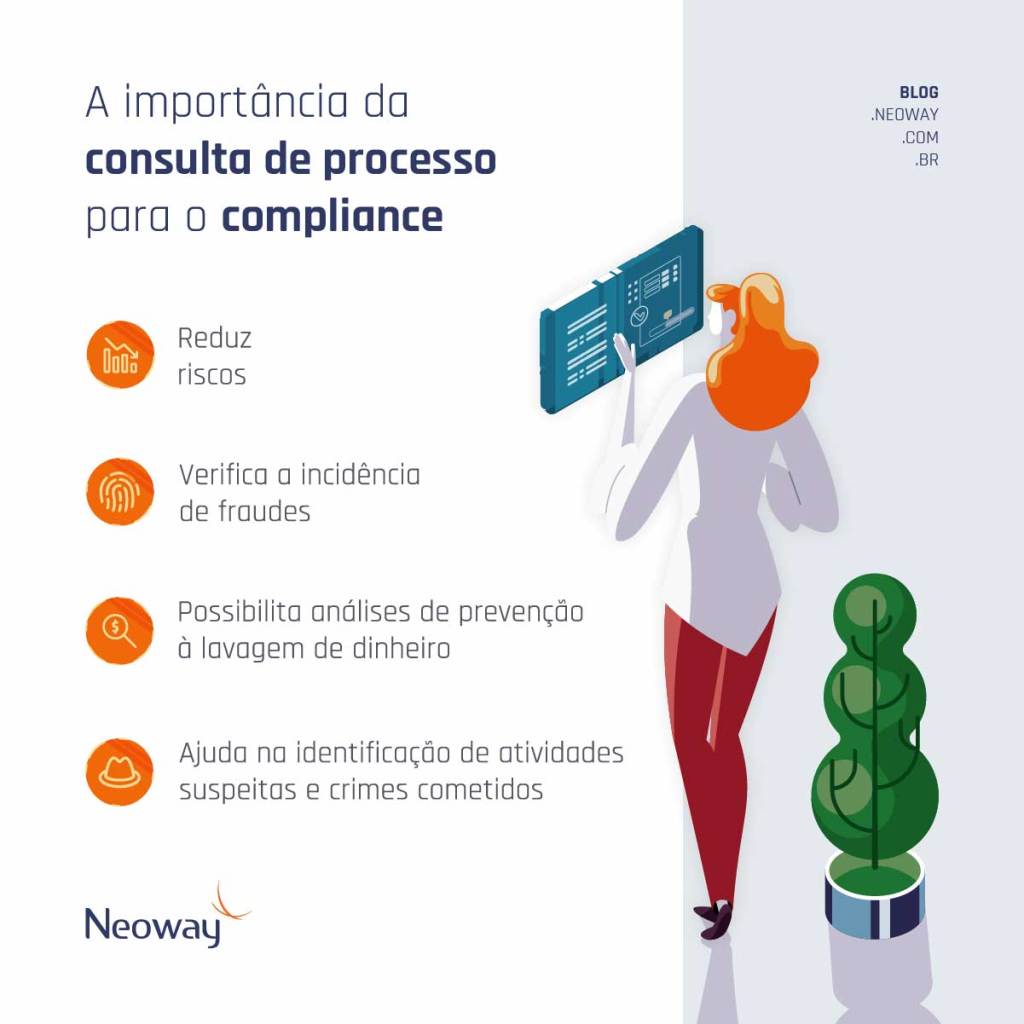 Infográfico: A importância da consulta de processo para o compliance 
