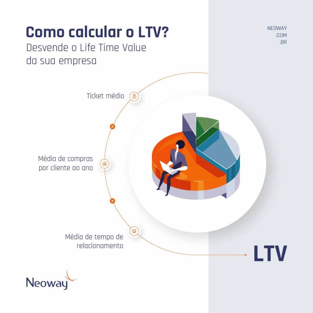 Lifetime Value (LTV): Saiba como calcular este indicador