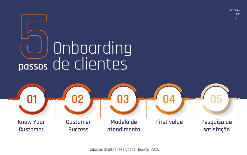 Onboarding De Clientes Segurança E Eficiencia Confira Neoway