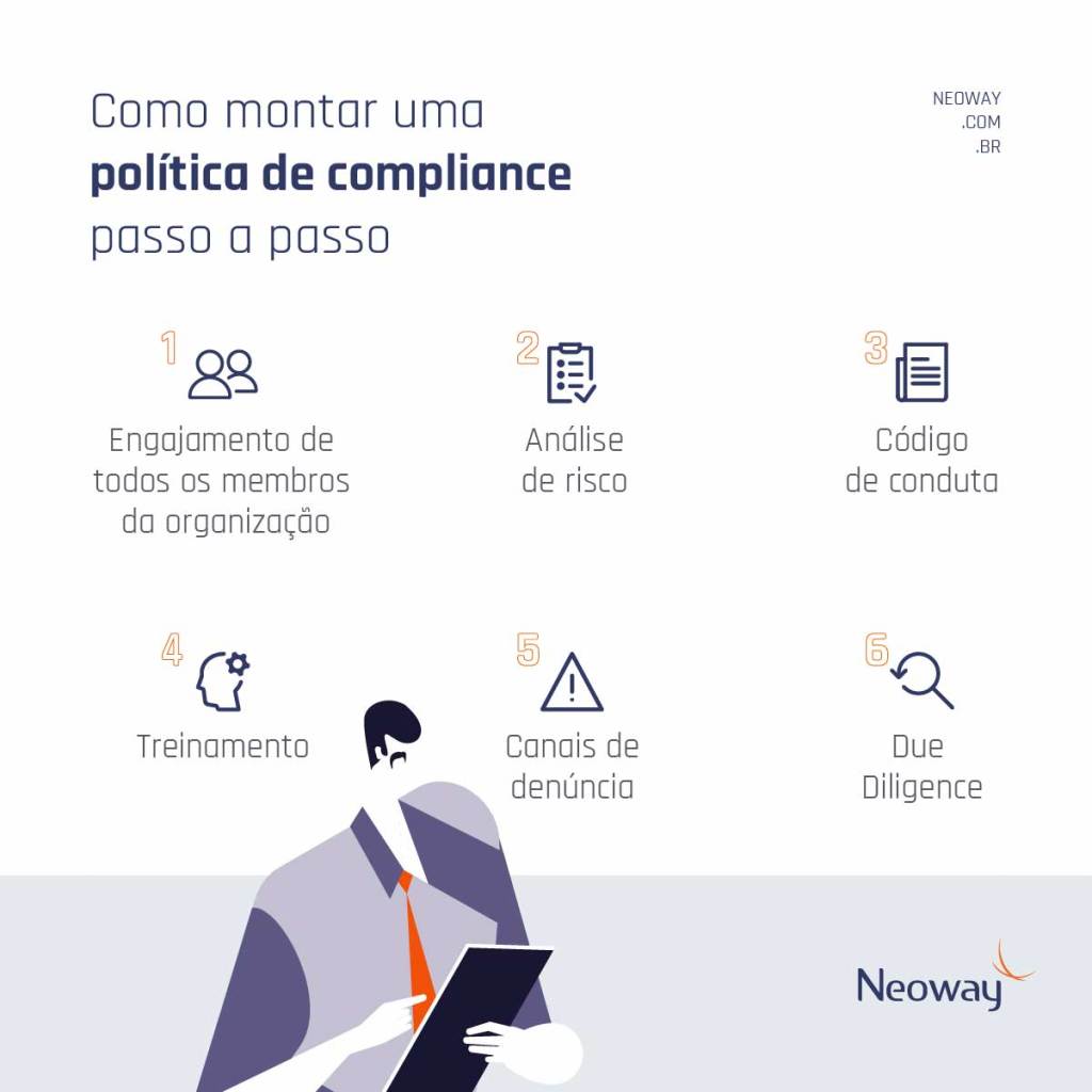 Infográfico: Como montar uma política de compliance passo a passo