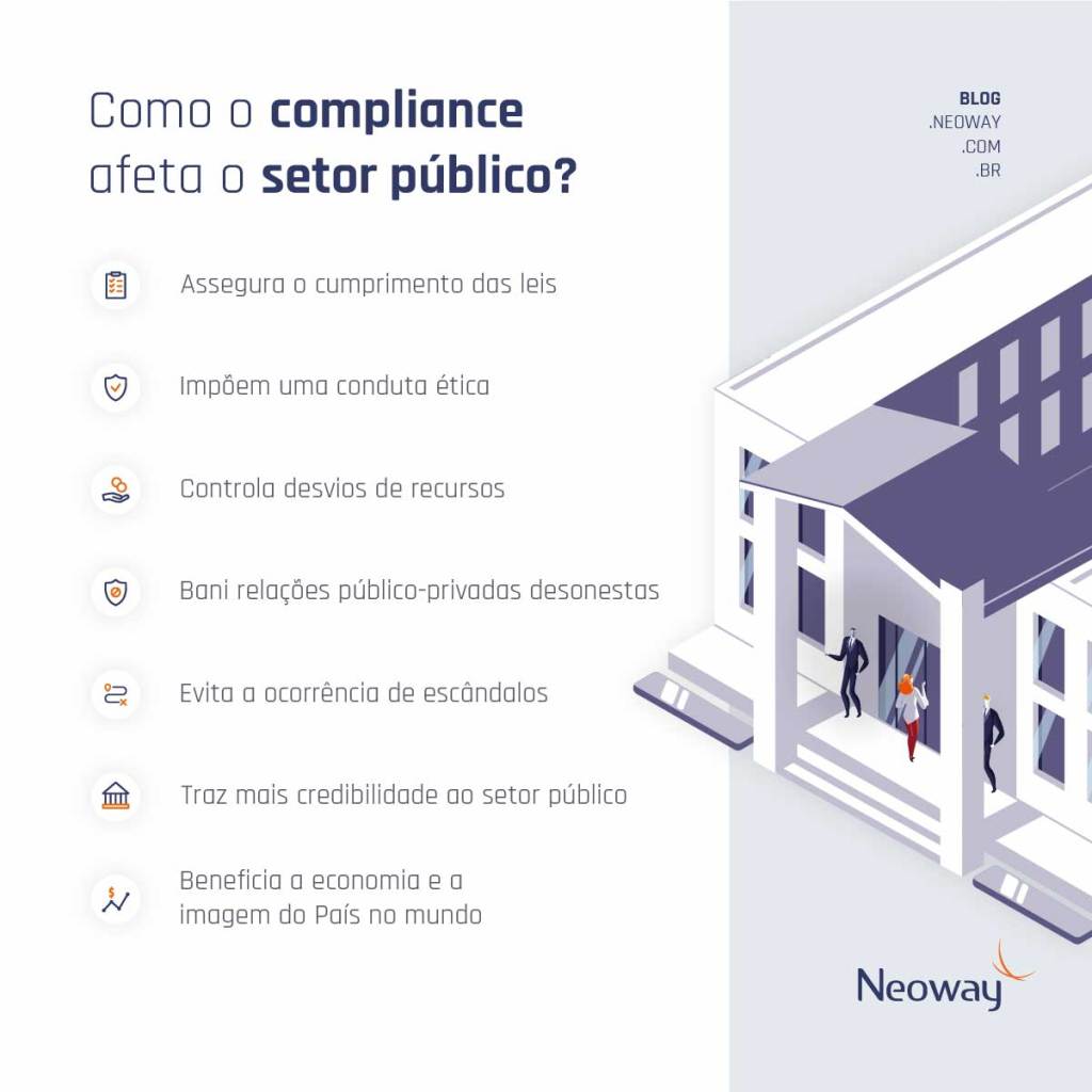 Infográfico: Como o compliance afeta o setor público?