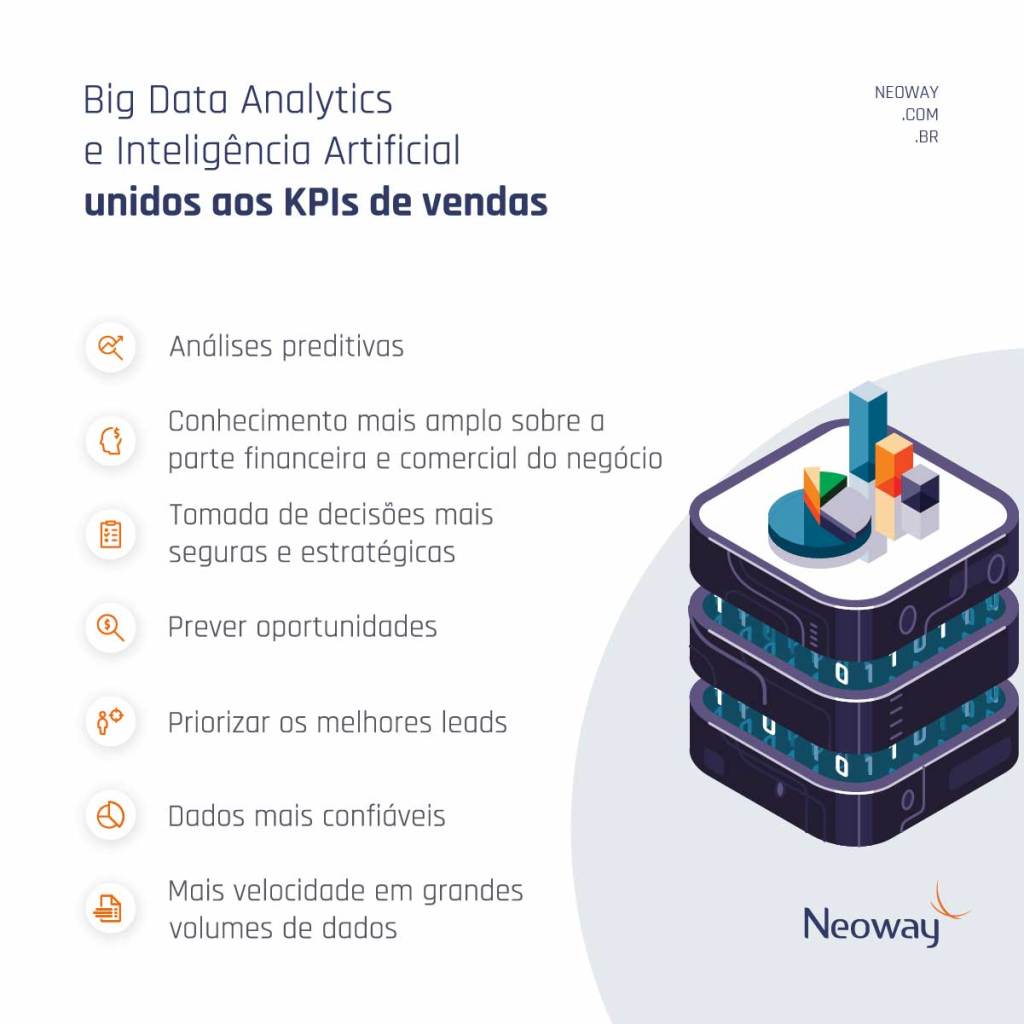 Infográfico: Como soluções de Big Data Analytics e Inteligência Artificial podem facilitar a análise dos KPIs de vendas?