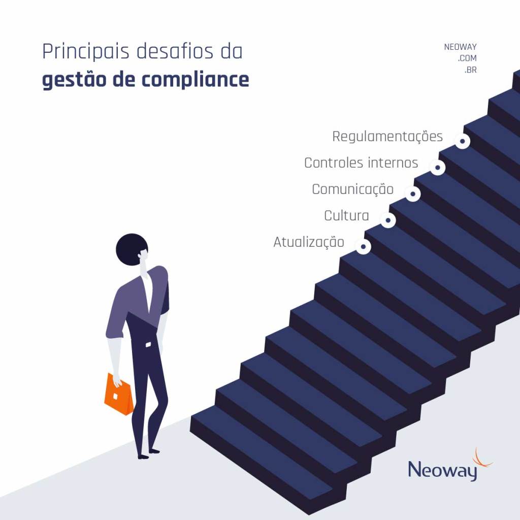 Infográfico: Principais desafios da gestão de compliance