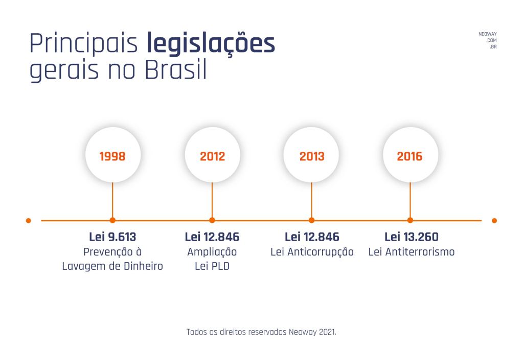 Compliance: Principais legislações gerais no Brasil