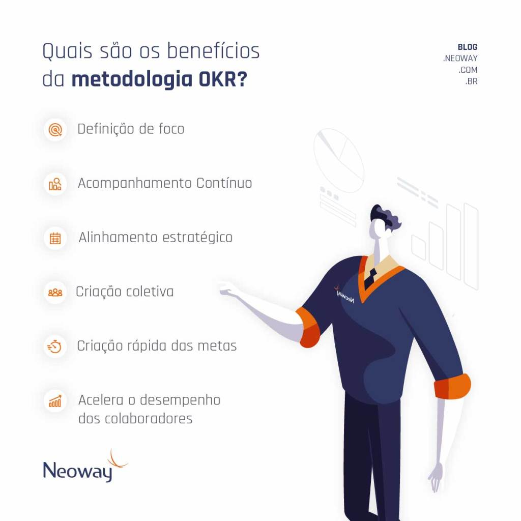 Infográfico: Quais os benefícios da metodologia okr
