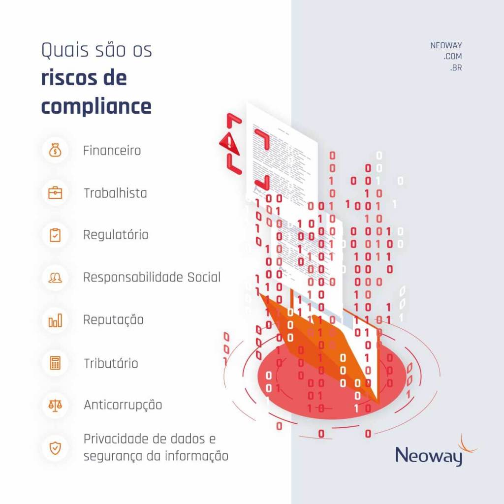 Infográfico: Quais são os riscos de compliance