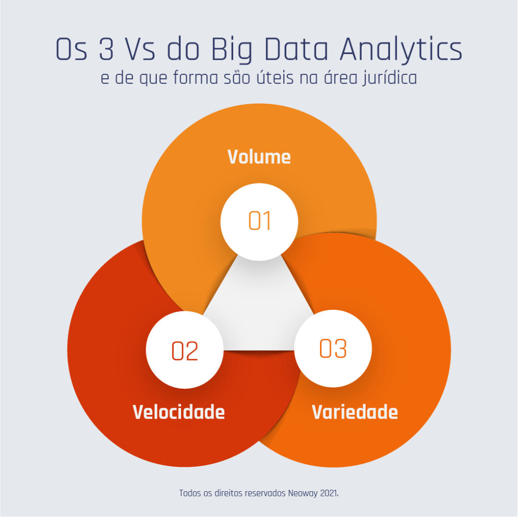 O três Vs do big Data Analytics e de que forma são úteis área jurídica