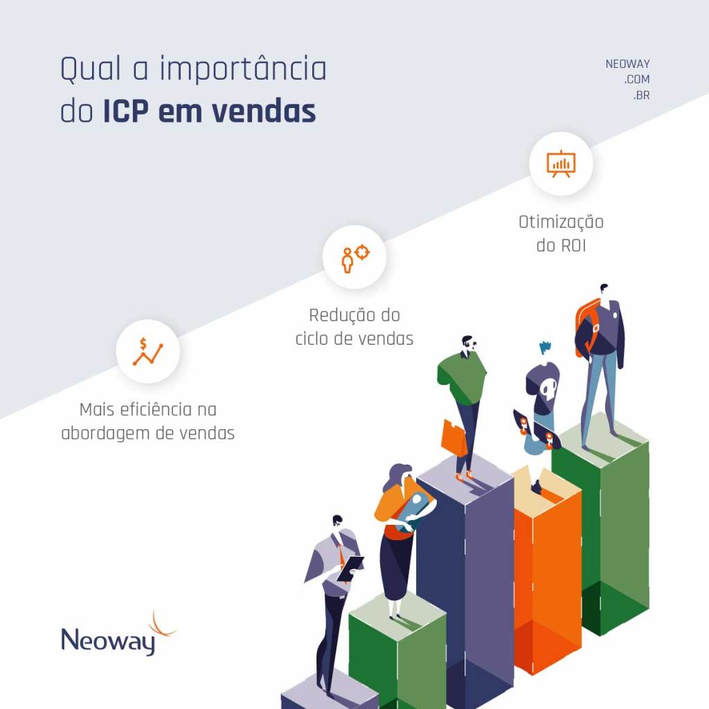 Infográfico: Qual a importância do ICP em vendas