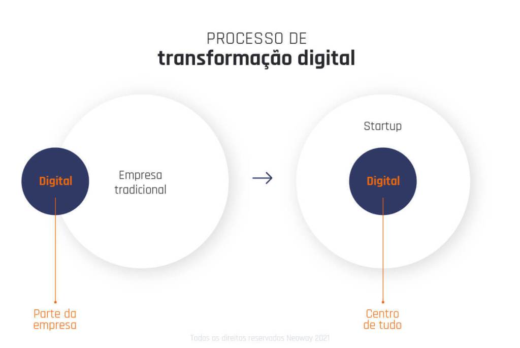 O que é transformação digital nas empresas? Como começar