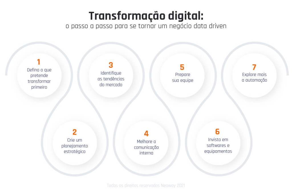 Transformação digital: o passo a passo para se tornar um negócio data driven