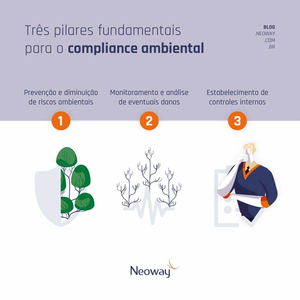 Infográfico: O que é compliance ambiental e os 3 pilares fundamentais