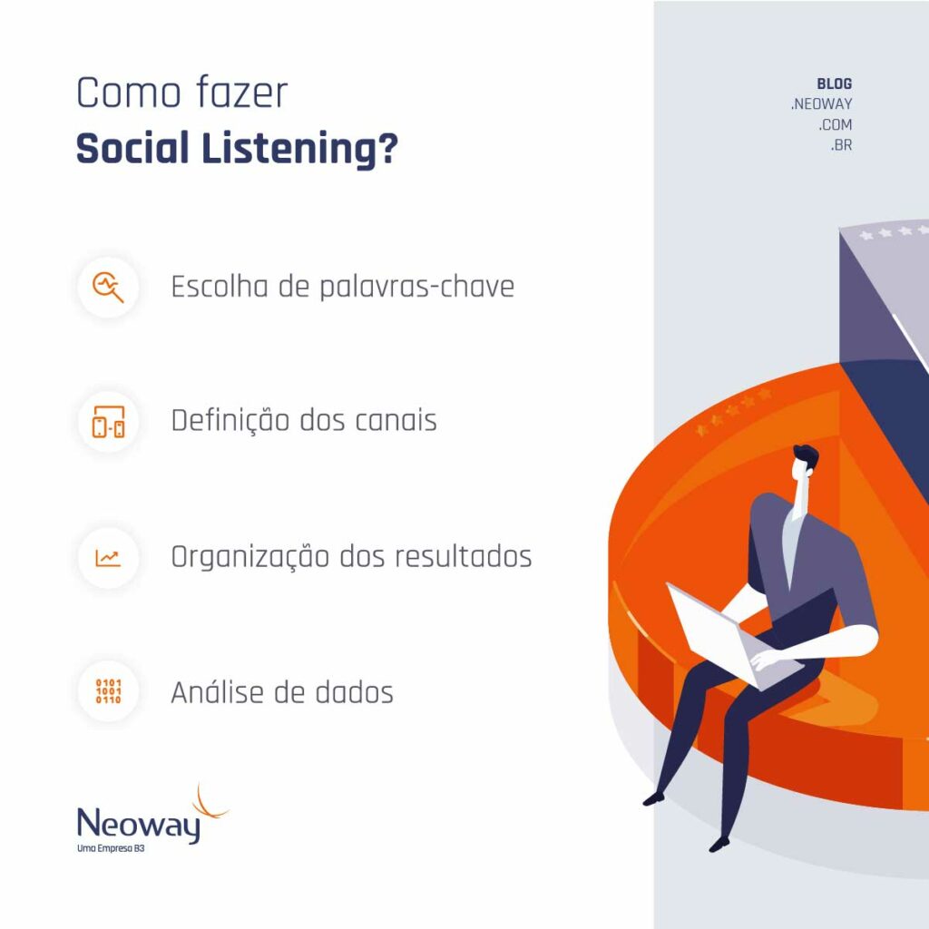 Infográfico: Como fazer Social Listening