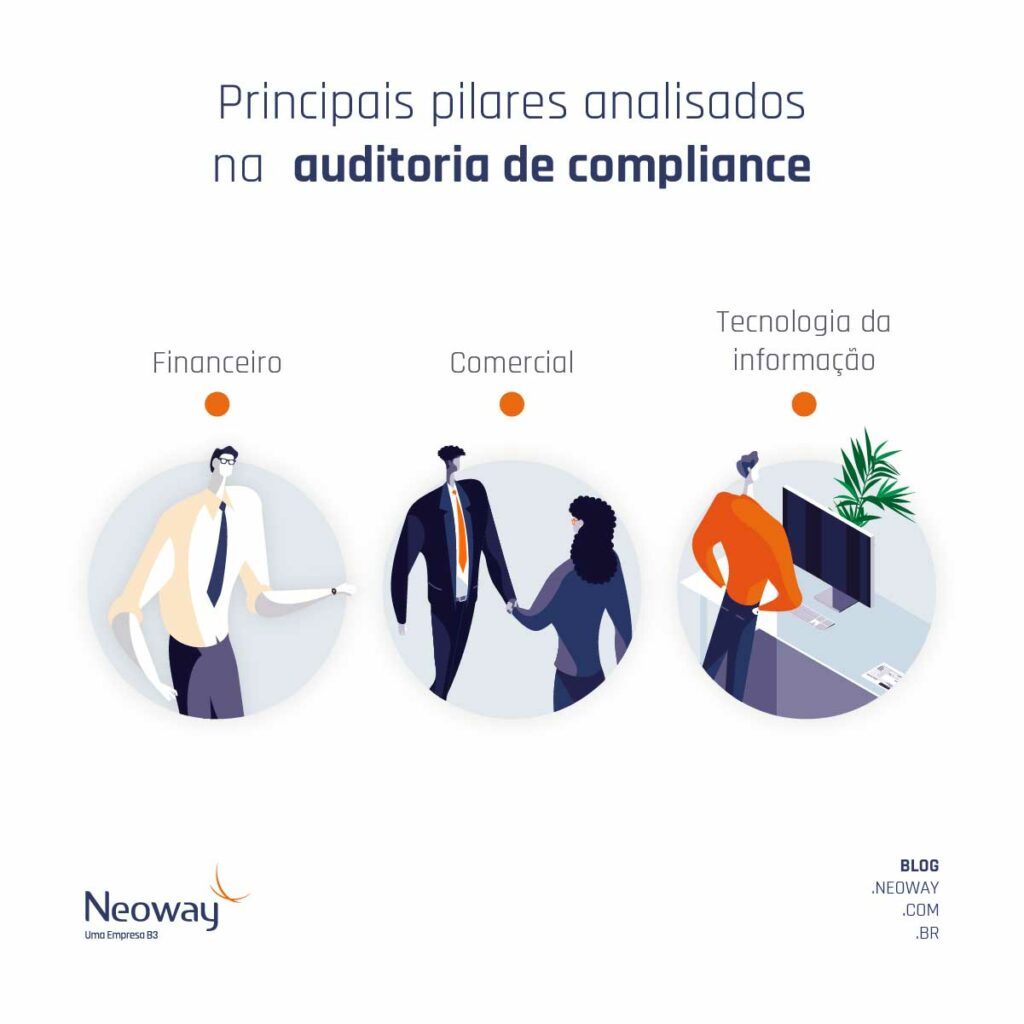 Infográfico: Principais  pilares analisados na auditoria de compliance