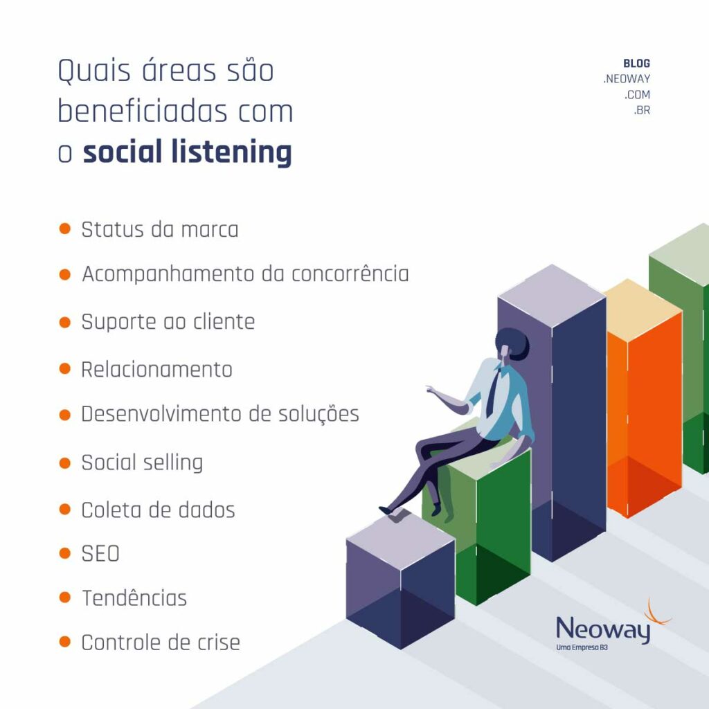 Infográfico: Quais áreas são-beneficiadas com o social listening