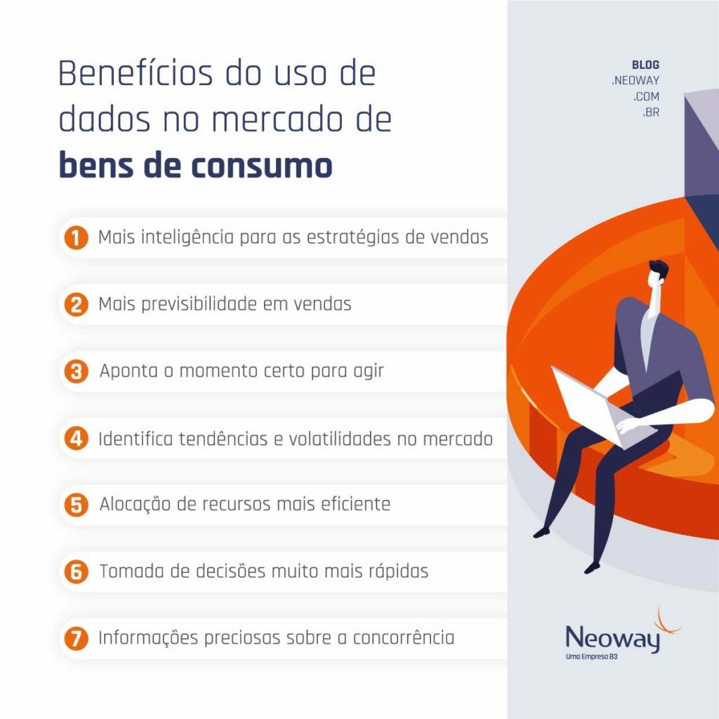 Infográfico: Benefícios do uso  de dados no mercado de bens de consumo
