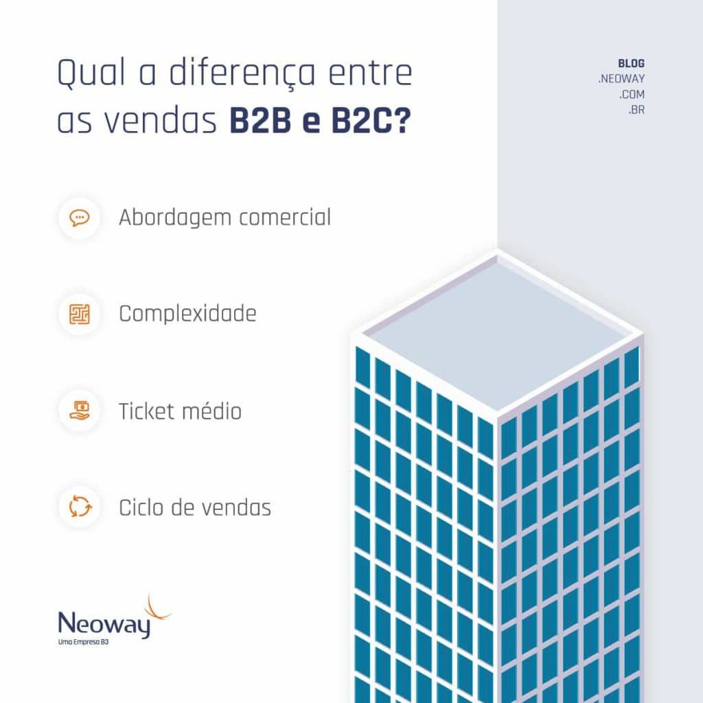 Infográfico: Diferencias entre Vendas B2B e B2C