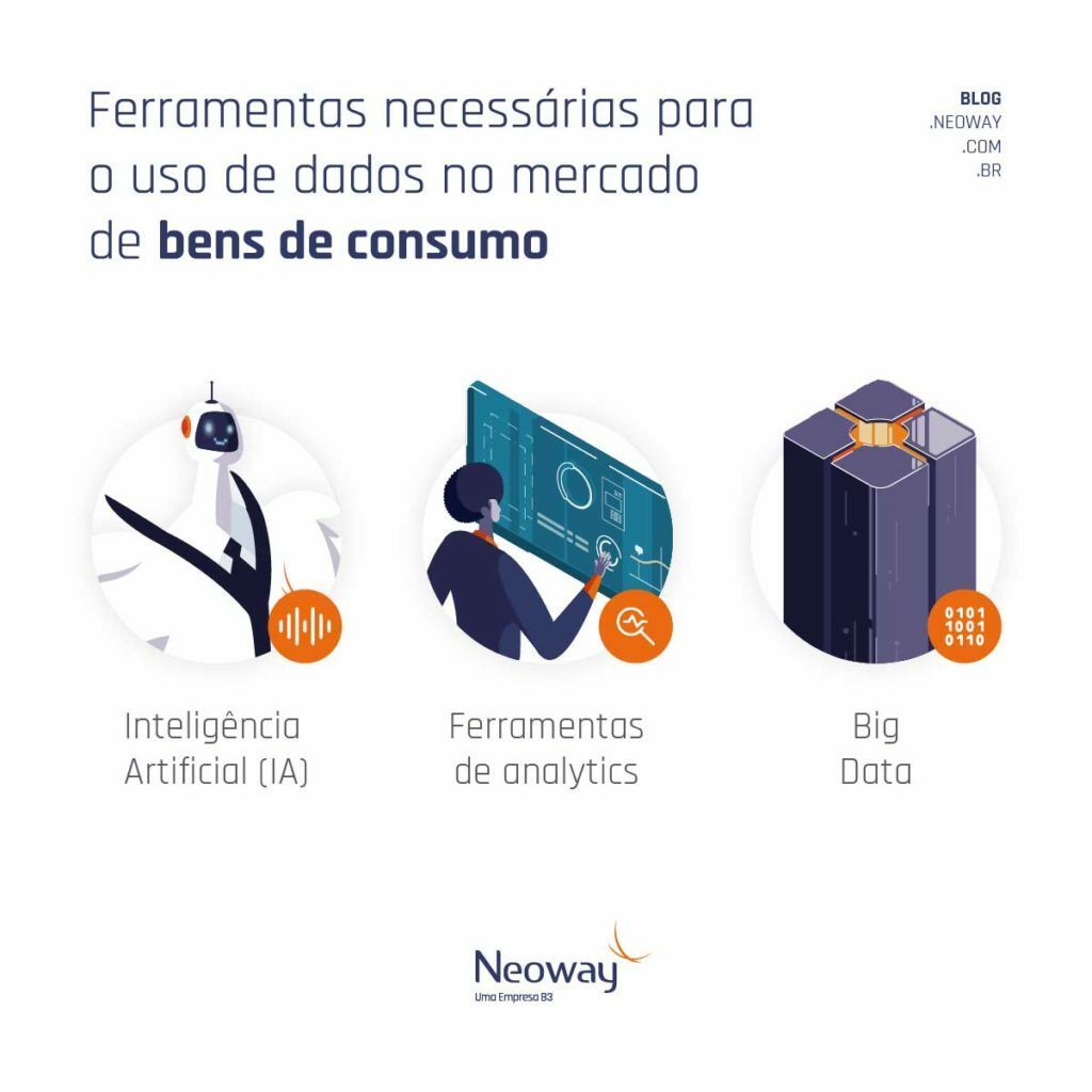 Infográfico: Ferramentas necessárias para o uso de dados no mercado de bens de consumo
