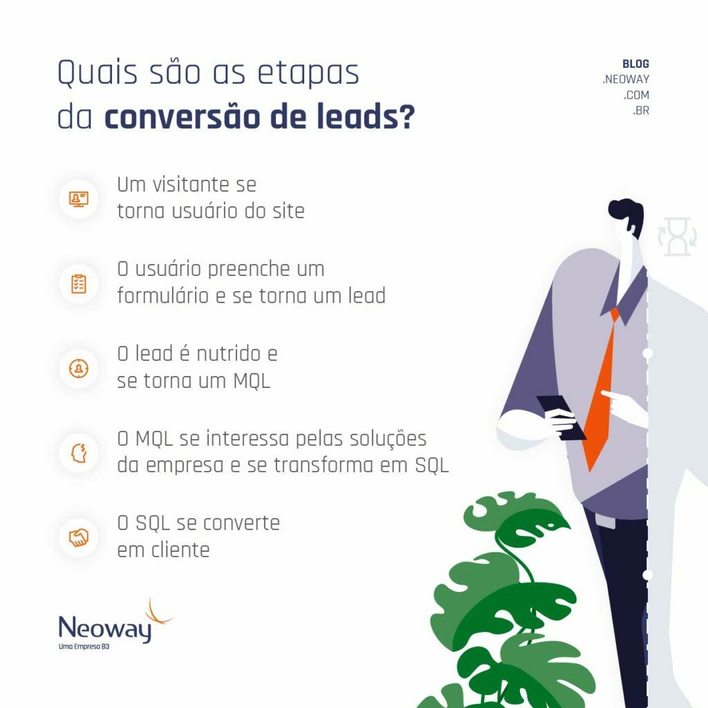 Infográfico: quais são as etapas da conversão de leads?