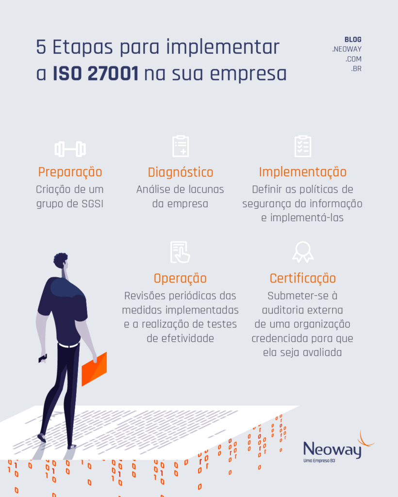 Infográfico: 5 etapas para implementar a ISO 27001 na sua empresa