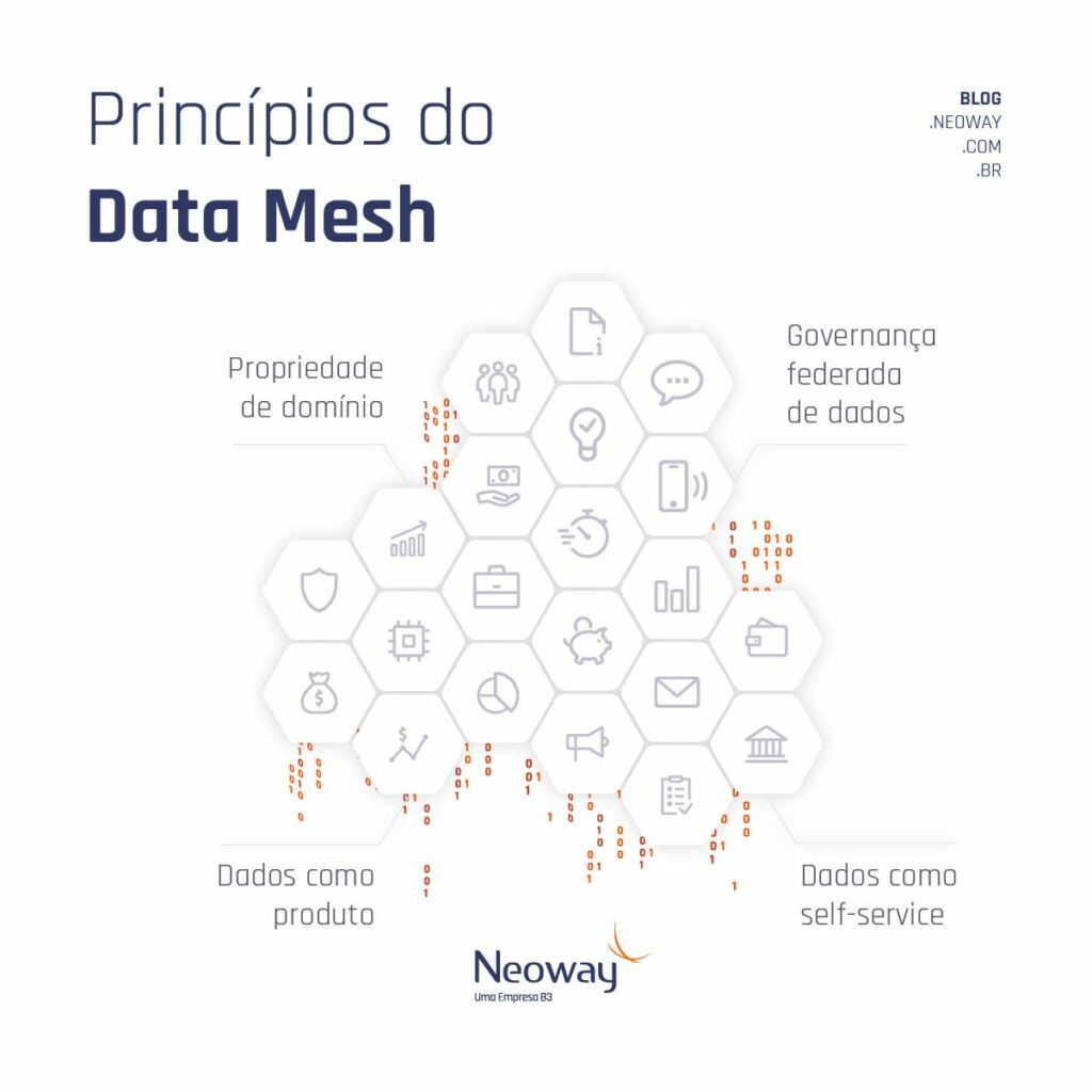 Infográfico: Princípios do Data Mesh