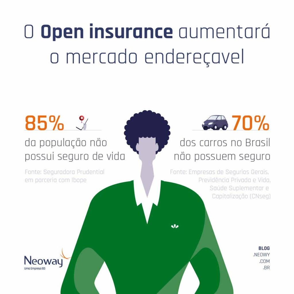 Infográfico: Quais os Benefícios do Open Insurance