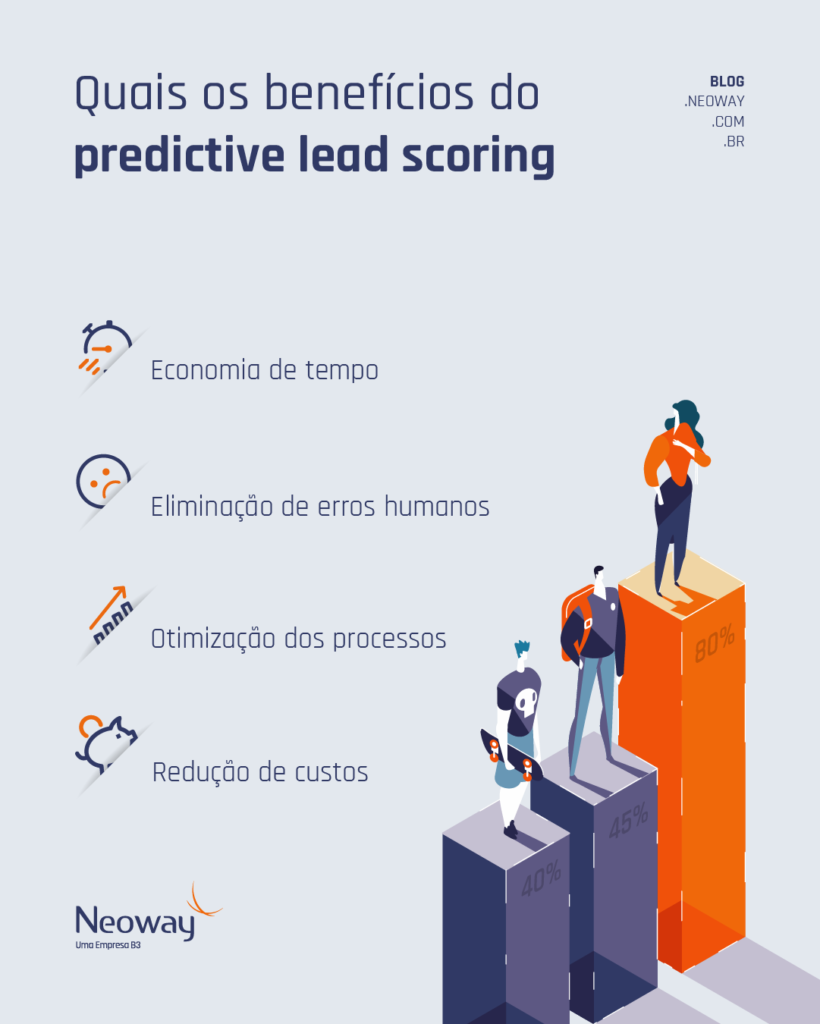 Quais são seus benefícios do predictive lead scoring