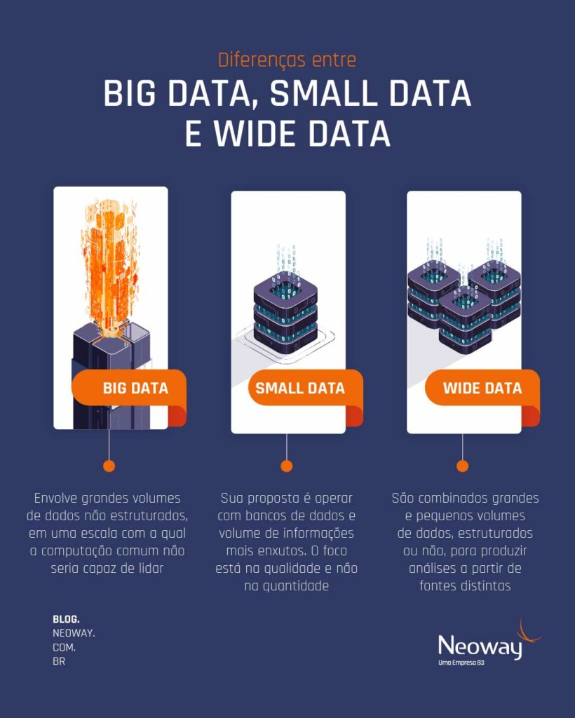 Big Data, Small Data e Wide Data: quais as diferenças?
