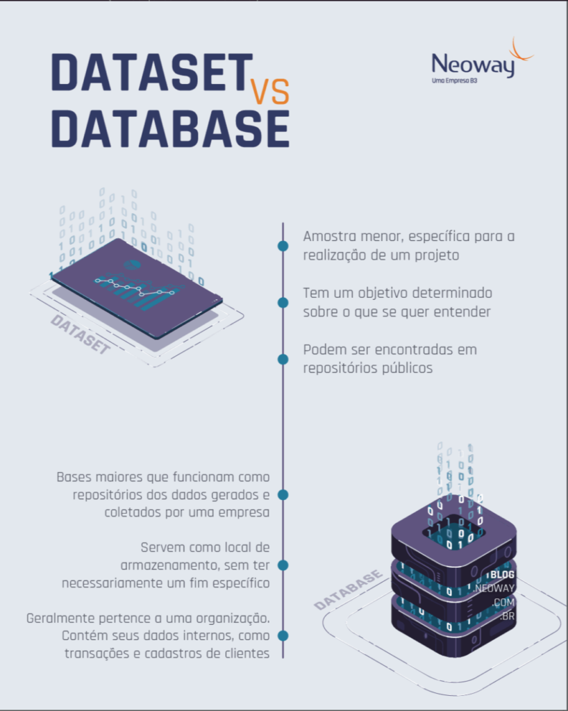 dataset vs database