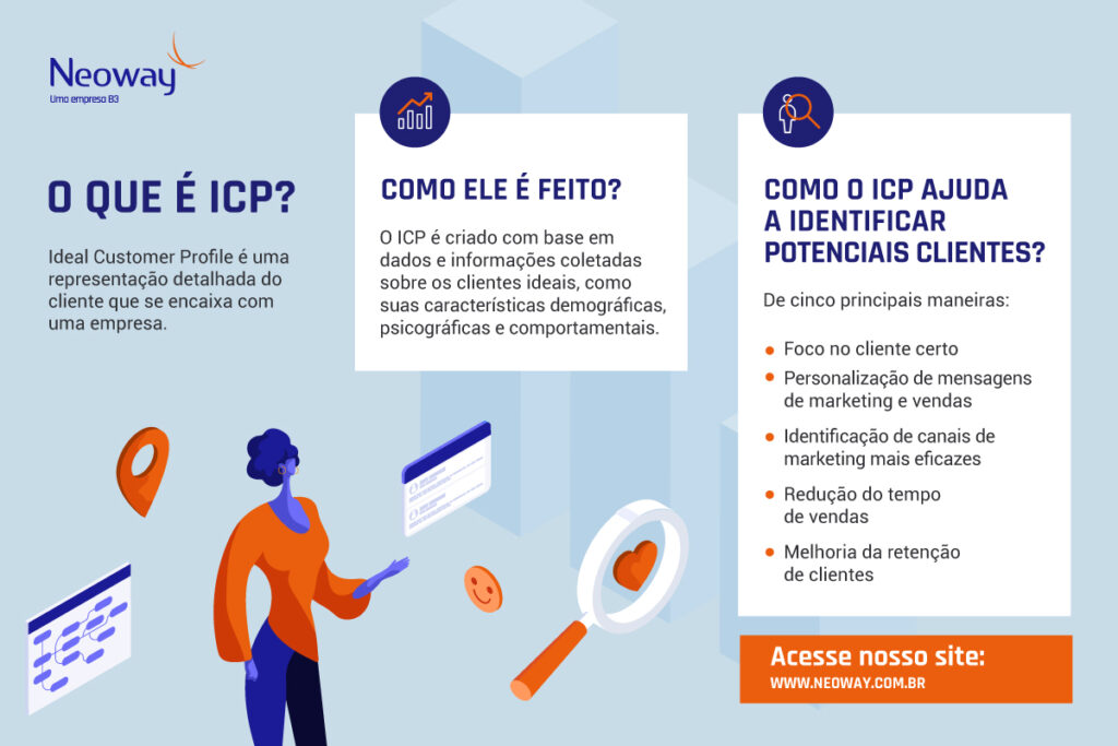 Infográfico apresenta todo o conceito de ICP, explicando o que é ICP, como é feito e como ajuda a identificar potenciais clientes.