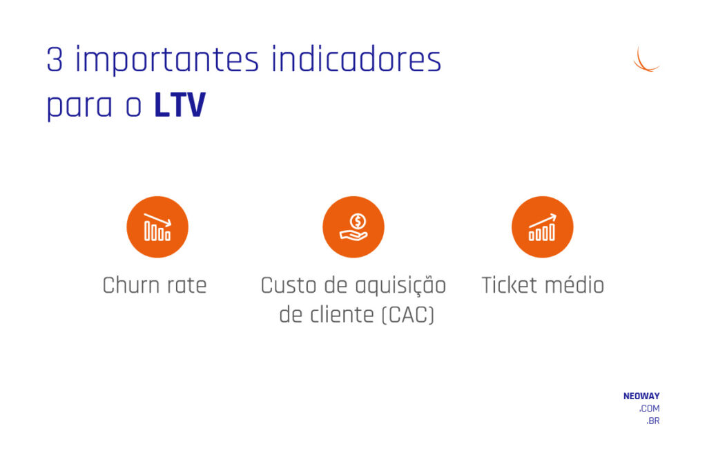 Infográfico: 3 importantes indicadores para o LTV: Churn rate; Custo de Aquisição de clientes; Ticket médio