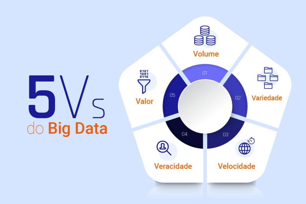 Infográfico apresenta os 5 Vs do Big Data: volume, velocidade, variedade, veracidade e valor.