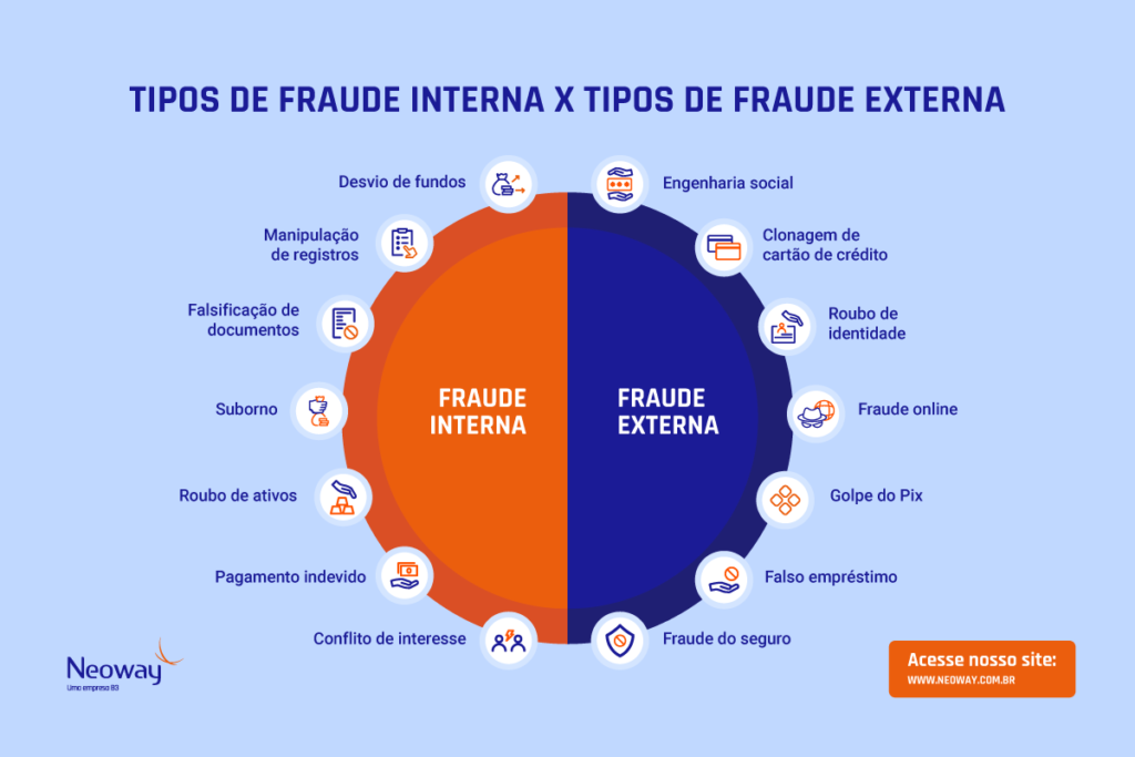Infográfico mostra os tipos de fraude interna x tipos de fraude externa. Será discorrido mais sobre eles ao longo do texto.