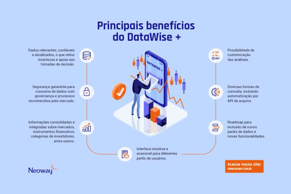 Infográfico apresenta os principais benefícios do DataWise +, ilustrando este artigo sobre análise do mercado financeiro.