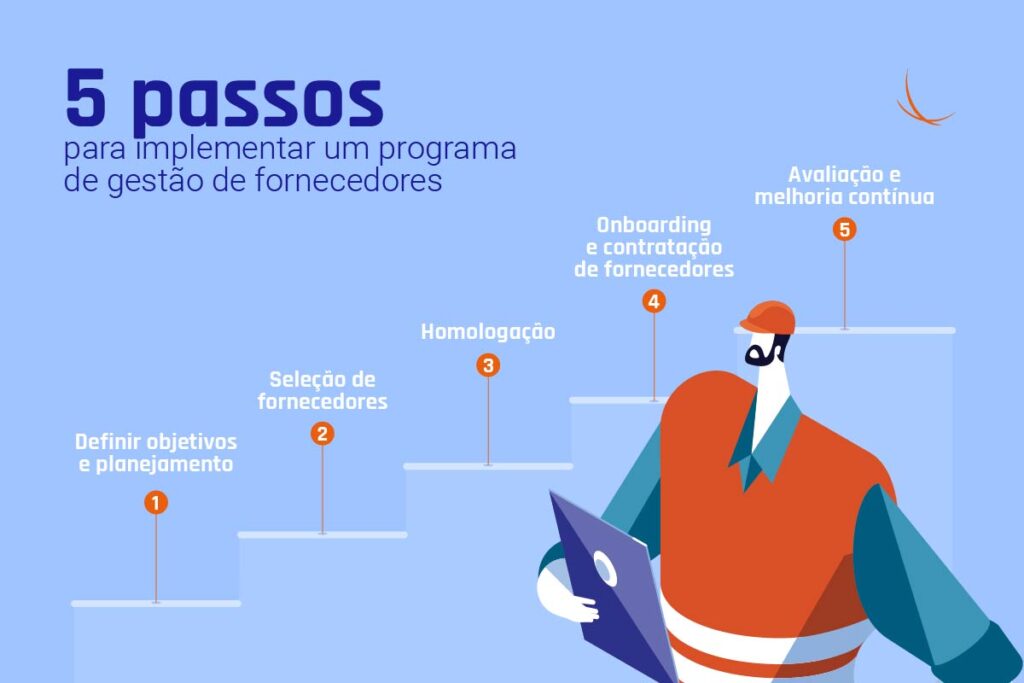 Ilustração apresenta cinco passos para implementar um programa de gestão de fornecedores, os quais estão apresentados no artigo.