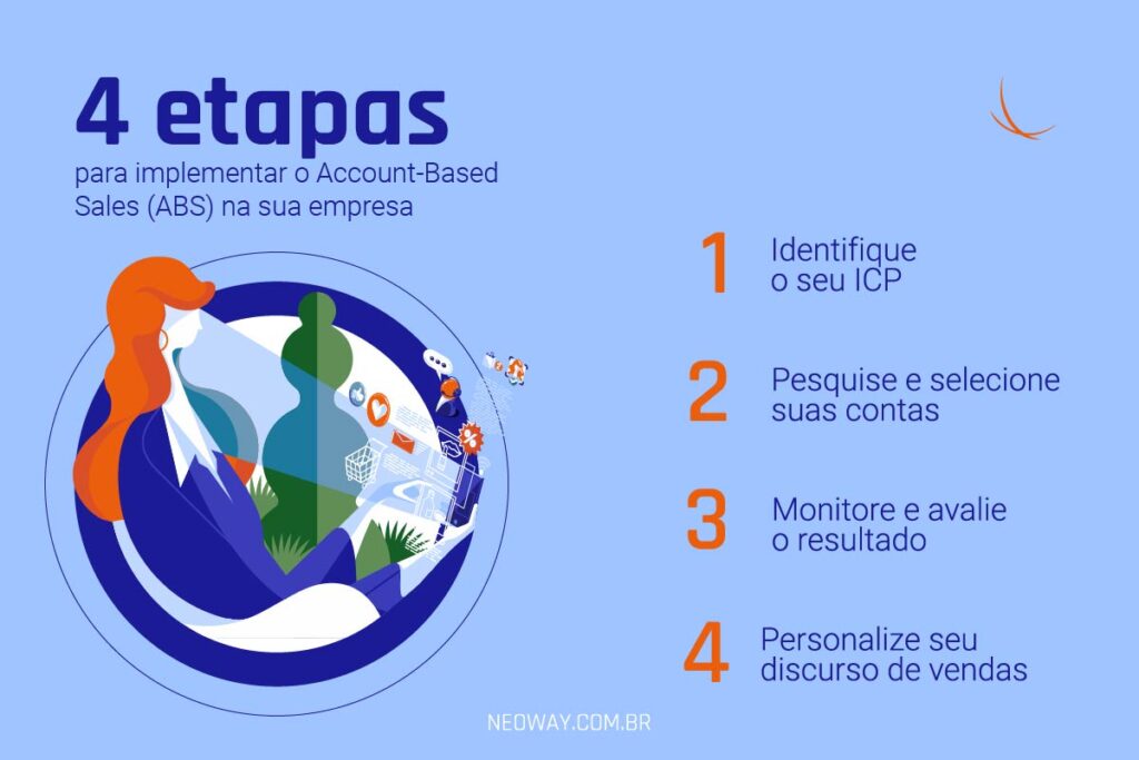 Infográfico apresenta quatro etapas para implementar a estratégia de Account Based Sales nas empresas.