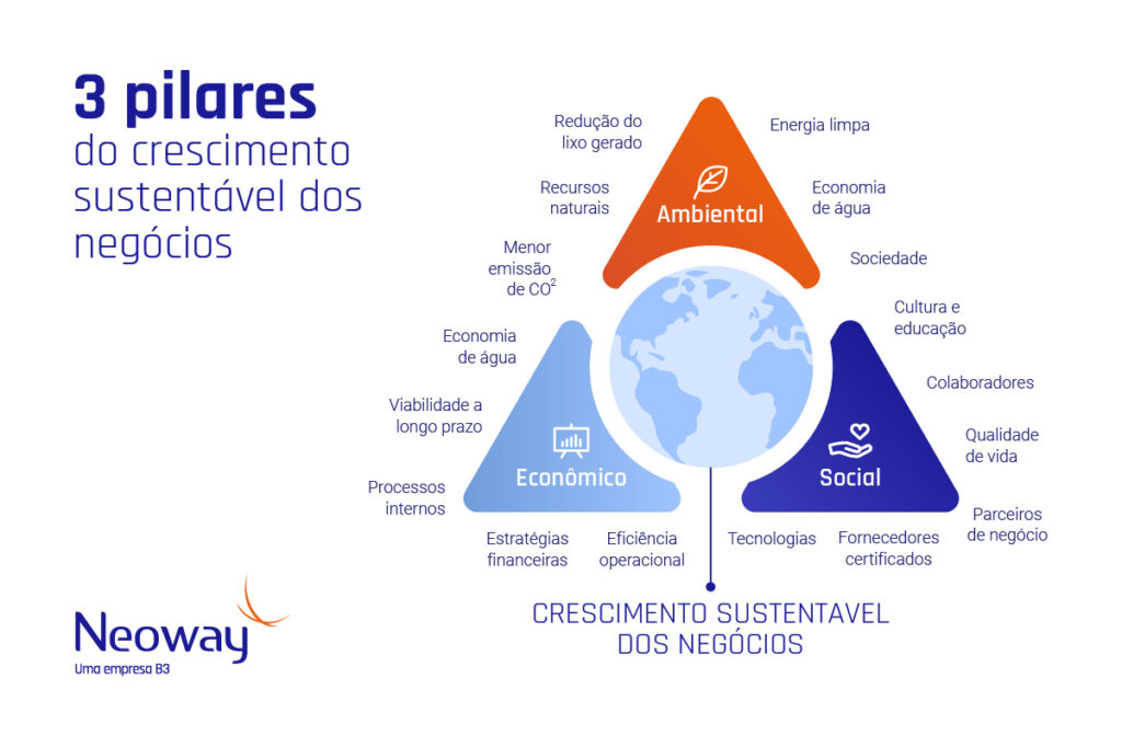 Infográfico apresenta os três pilares do crescimento sustentável dos negócios: ambiental, econômico e social.