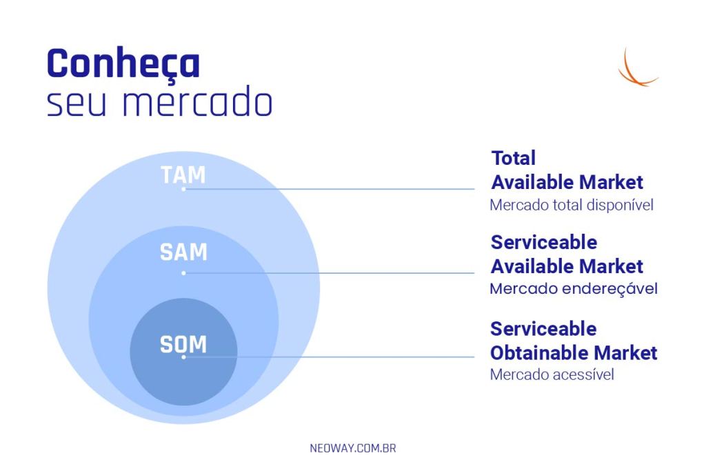Infográfico apresenta os tipos de mercado: TAM (mercado total disponível), SAM (mercado endereçável) e SOM (mercado acessível).