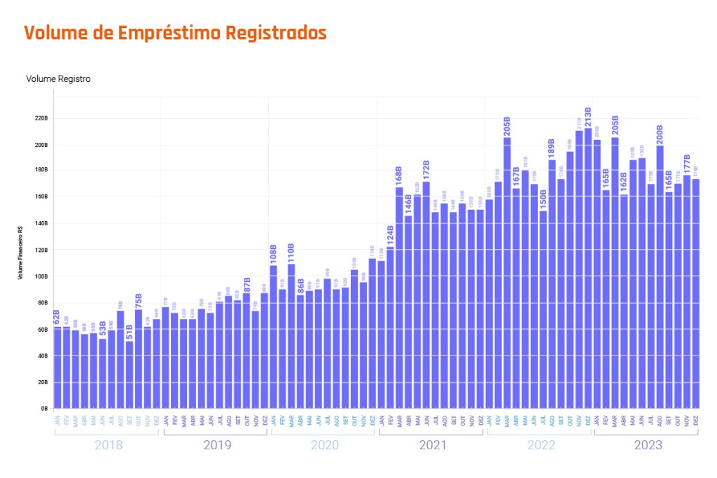Gráfico apresenta o volume de empréstimos registrados ao longo dos anos no contexto de empréstimo de ativos.