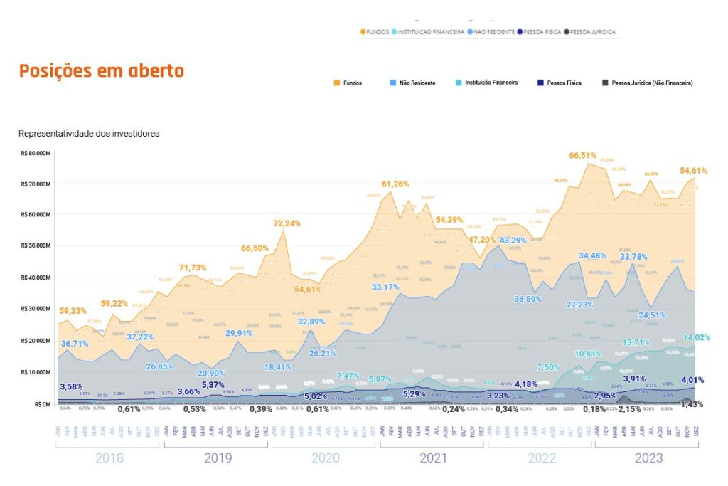Infográfico apresenta a representatividade dos INRs no mercado de empréstimos de ativos.
